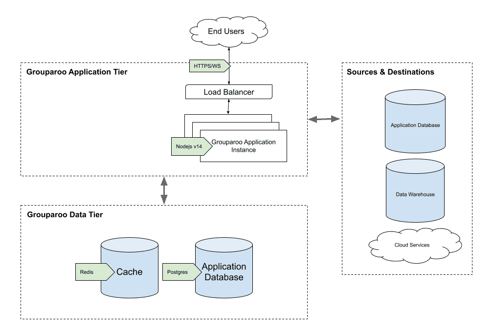 Grouparoo Topology Simple