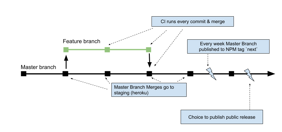 Grouparoo Release Process